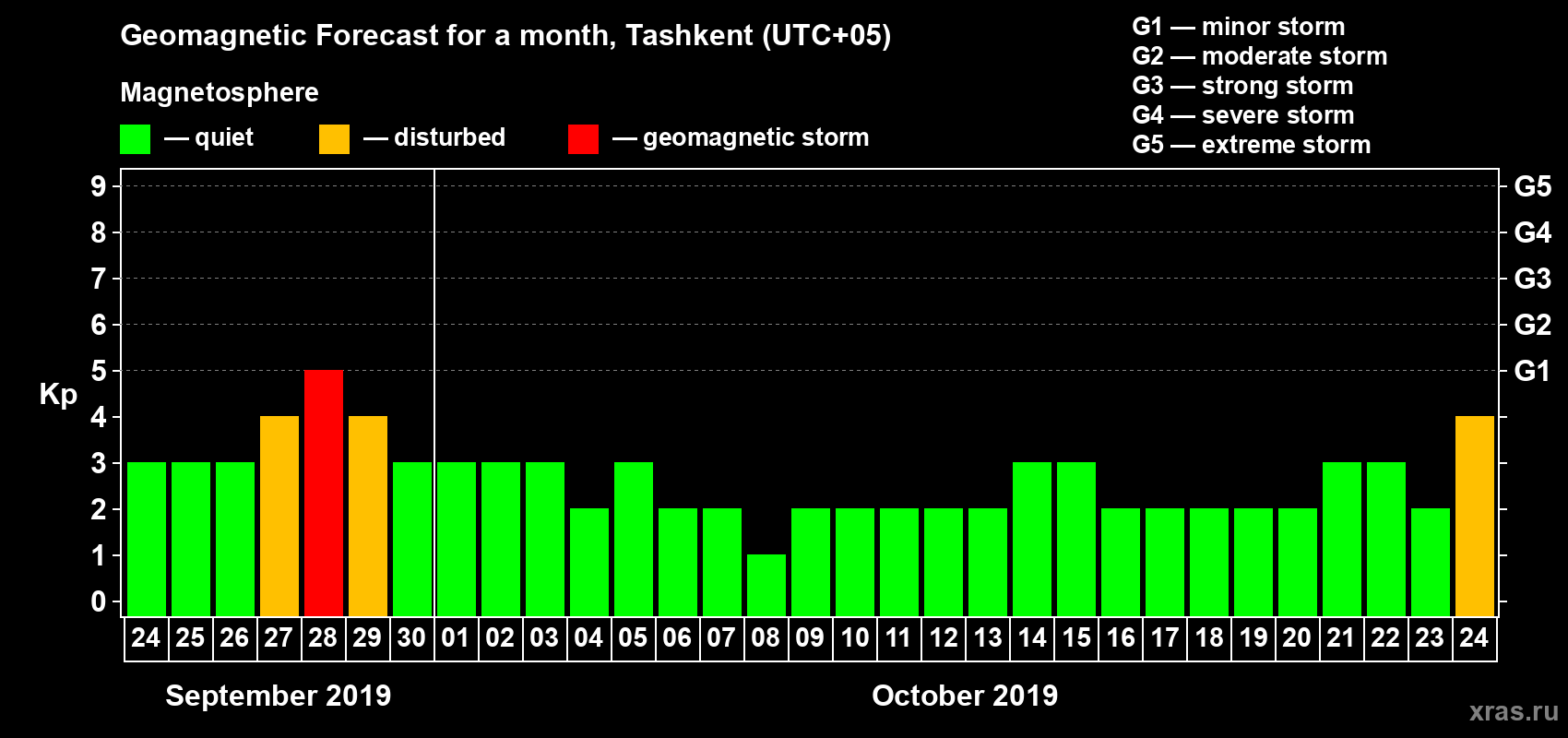 Forecast of the daily maximal value of geomagnetic index Kp for <b>1 month</b> (31 days) <b>from Sep 24, 2019 to Oct 24, 2019</b>