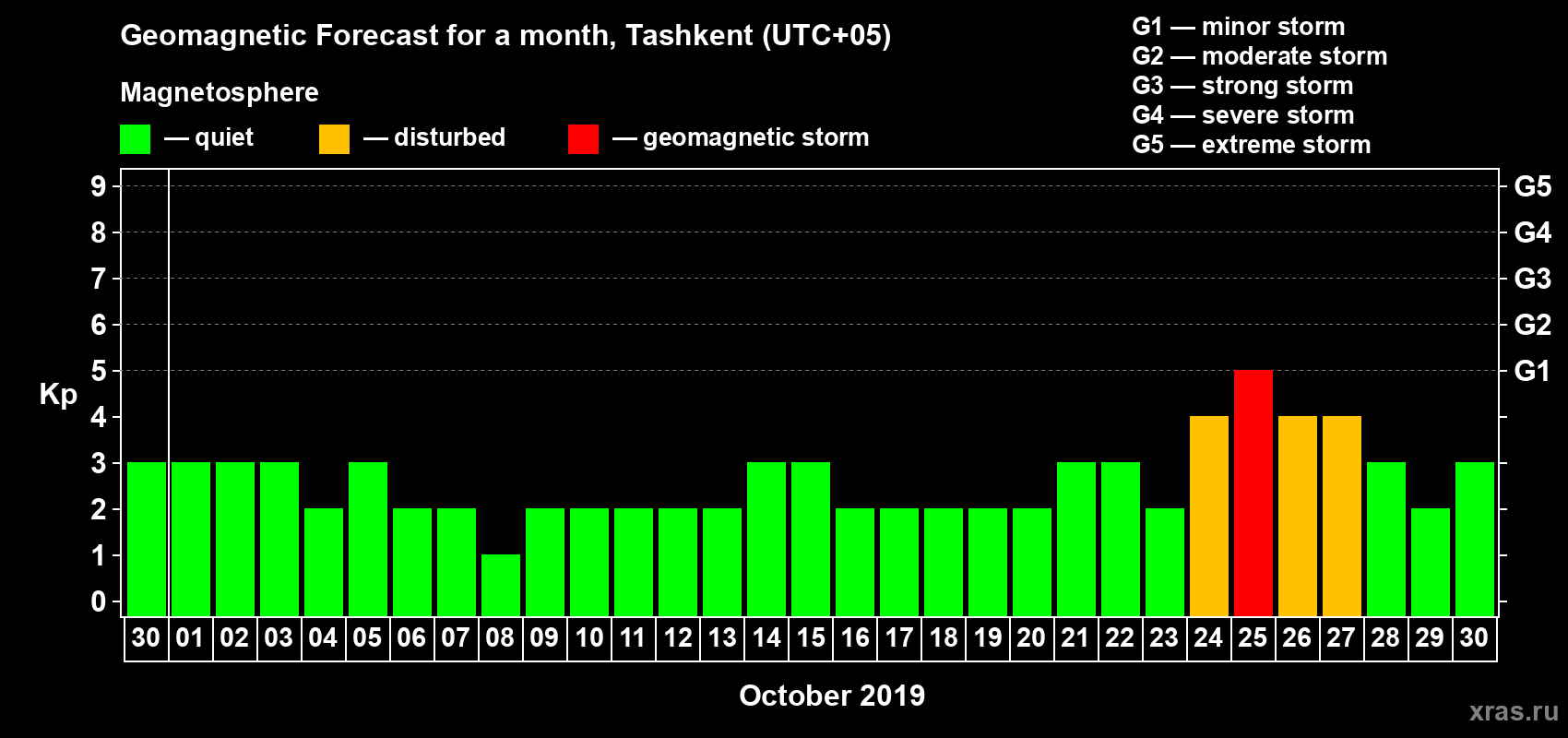 Forecast of the daily maximal value of geomagnetic index Kp for <b>1 month</b> (31 days) <b>from Sep 30, 2019 to Oct 30, 2019</b>
