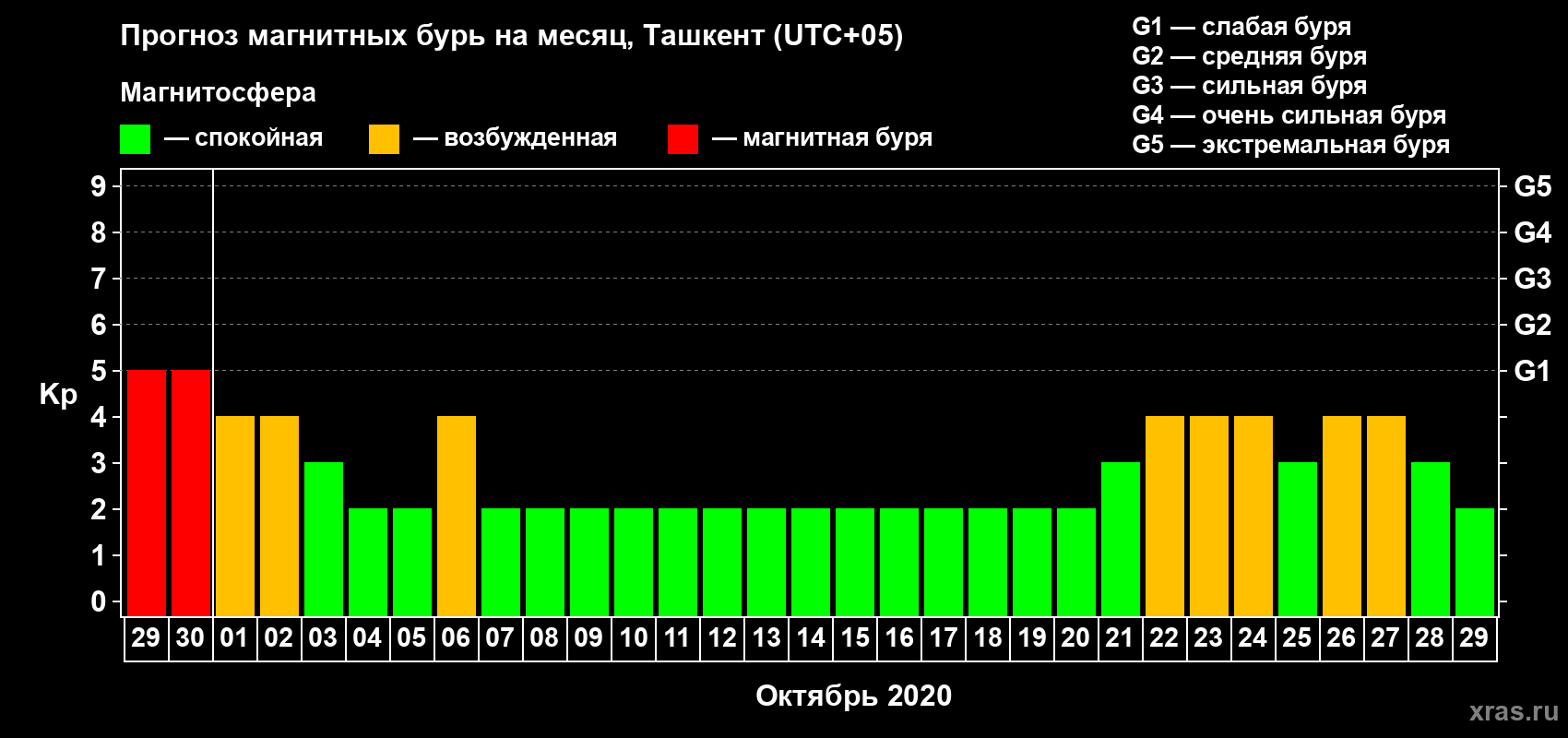 Прогноз максимального суточного геомагнитного индекса Kp на <b>1 месяц</b> (31 день) <b>с 29 сентября по 29 октября 2020 г</b>