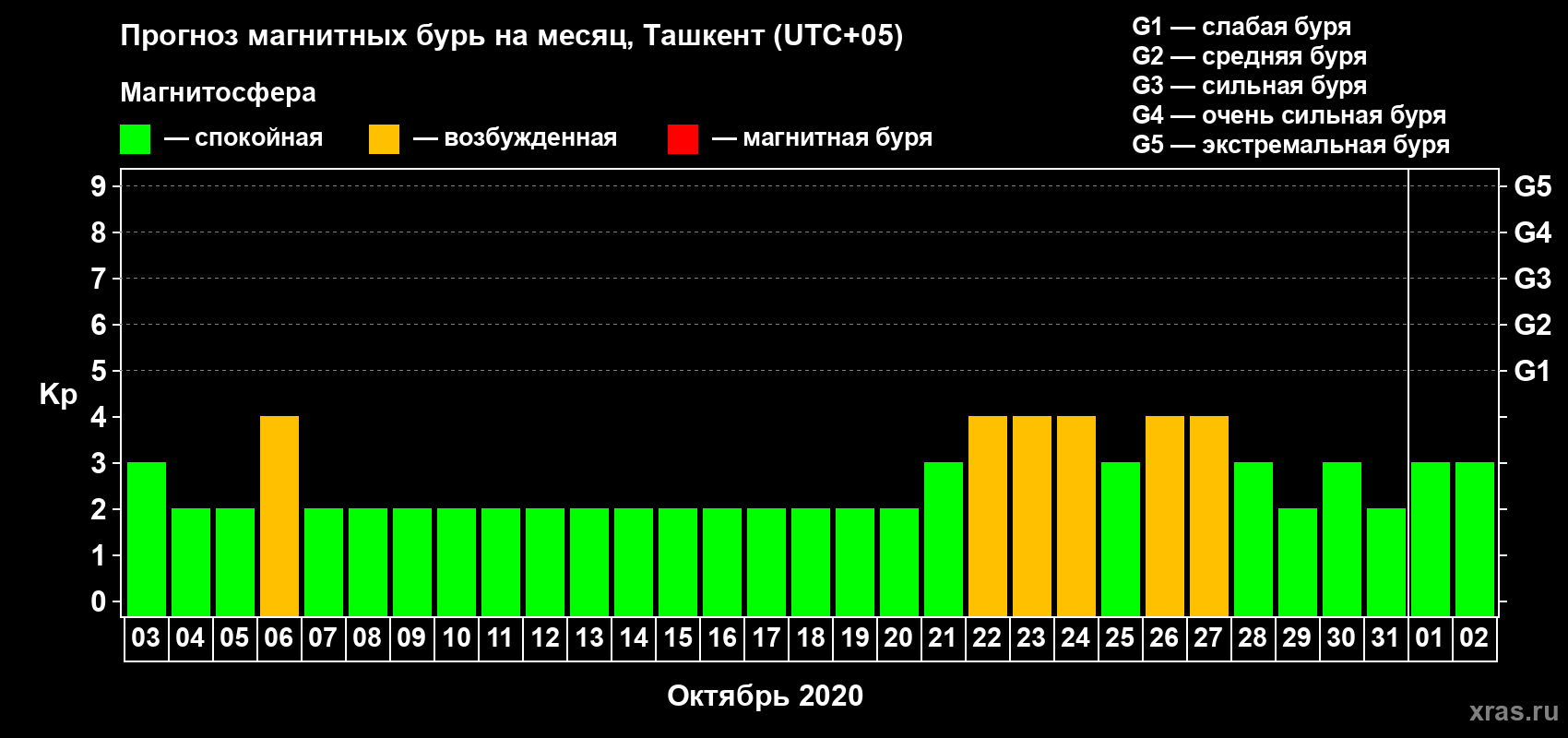 Прогноз максимального суточного геомагнитного индекса Kp на <b>1 месяц</b> (31 день) <b>с 03 октября по 02 ноября 2020 г</b>