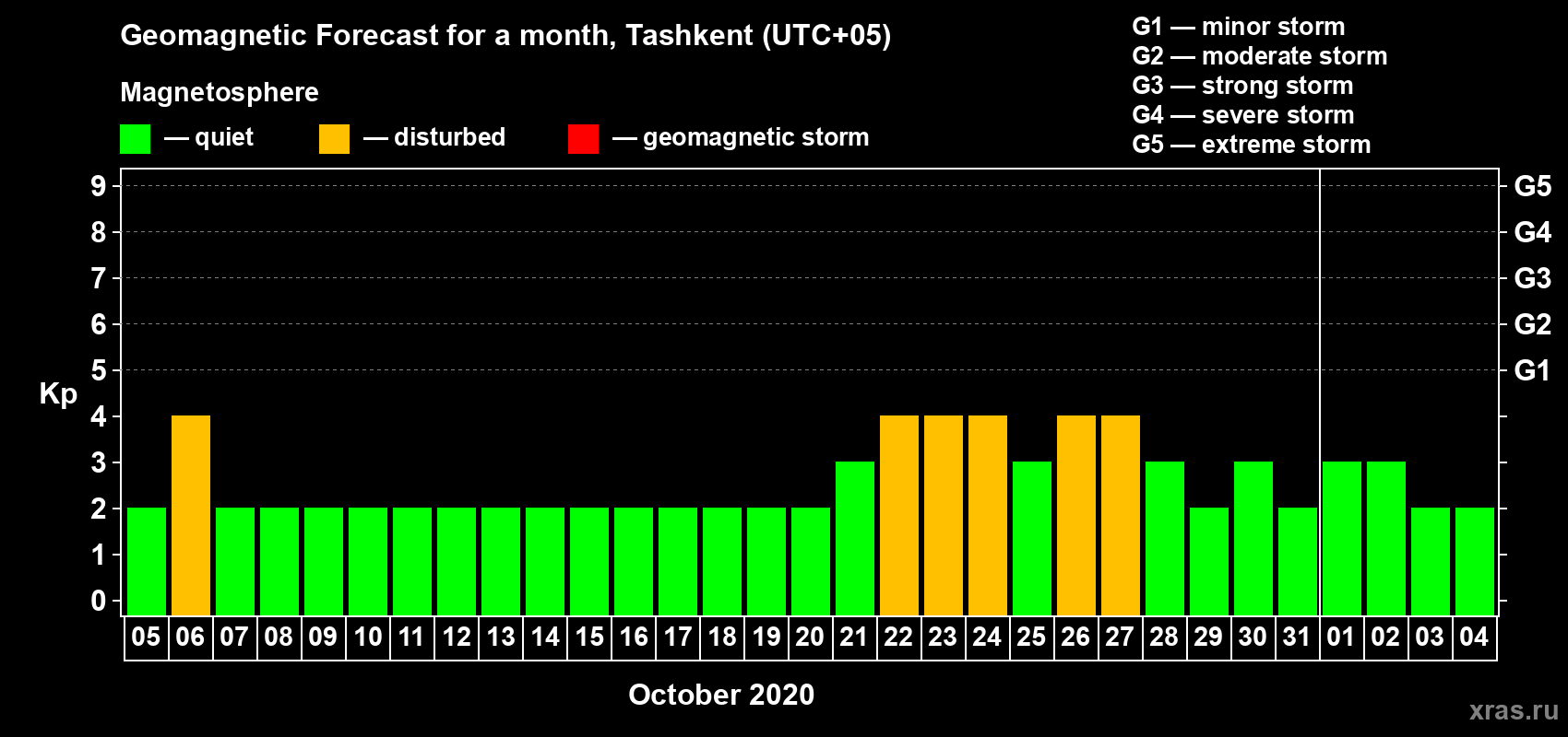 Forecast of the daily maximal value of geomagnetic index Kp for <b>1 month</b> (31 days) <b>from Oct 05, 2020 to Nov 04, 2020</b>