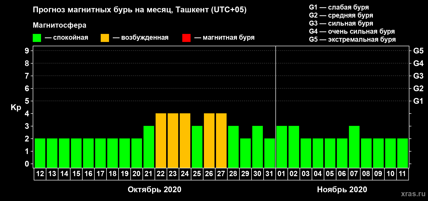 Прогноз максимального суточного геомагнитного индекса Kp на <b>1 месяц</b> (31 день) <b>с 12 октября по 11 ноября 2020 г</b>