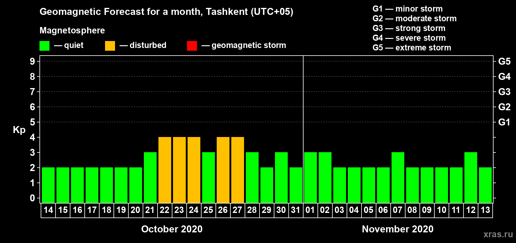 Forecast of the daily maximal value of geomagnetic index Kp for <b>1 month</b> (31 days) <b>from Oct 14, 2020 to Nov 13, 2020</b>
