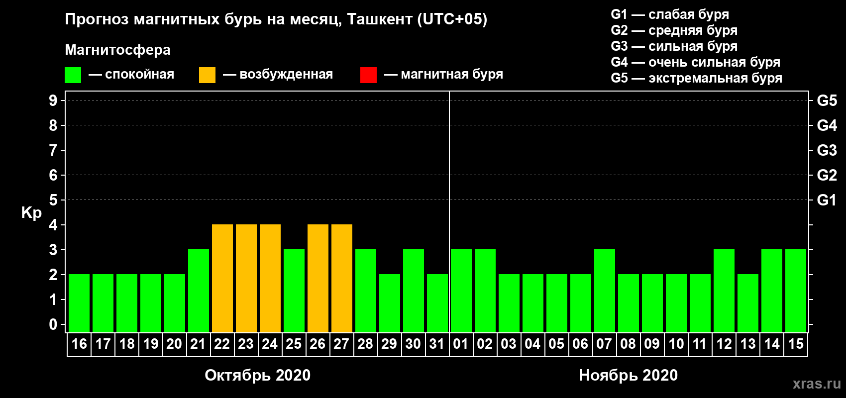 Прогноз максимального суточного геомагнитного индекса Kp на <b>1 месяц</b> (31 день) <b>с 16 октября по 15 ноября 2020 г</b>