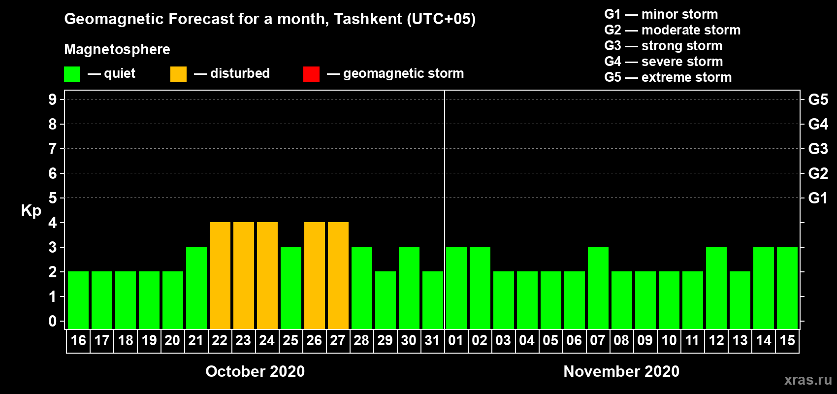 Forecast of the daily maximal value of geomagnetic index Kp for <b>1 month</b> (31 days) <b>from Oct 16, 2020 to Nov 15, 2020</b>