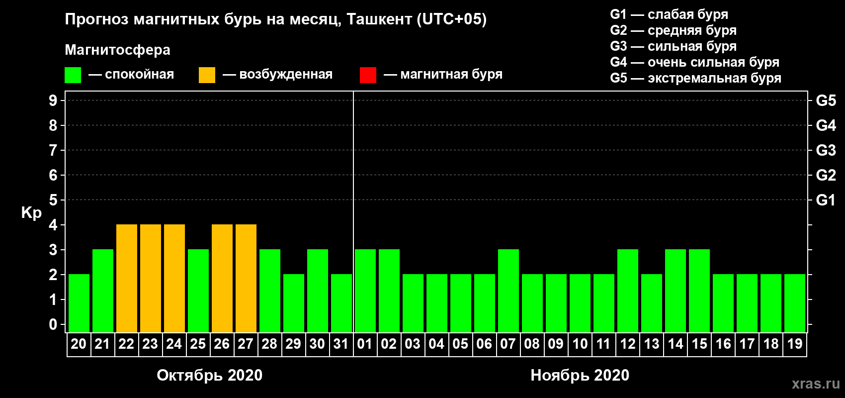 Прогноз максимального суточного геомагнитного индекса Kp на <b>1 месяц</b> (31 день) <b>с 20 октября по 19 ноября 2020 г</b>