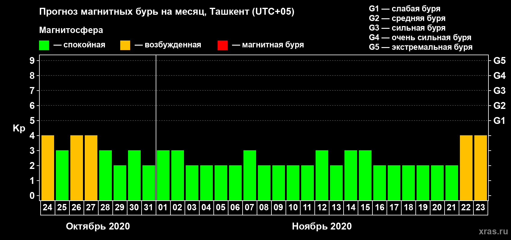 Прогноз максимального суточного геомагнитного индекса Kp на <b>1 месяц</b> (31 день) <b>с 24 октября по 23 ноября 2020 г</b>