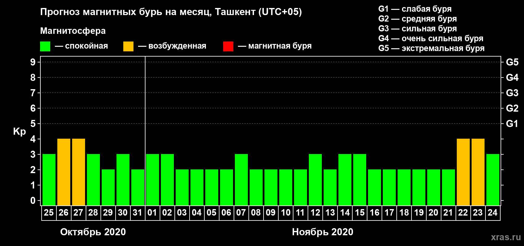 Прогноз максимального суточного геомагнитного индекса Kp на <b>1 месяц</b> (31 день) <b>с 25 октября по 24 ноября 2020 г</b>