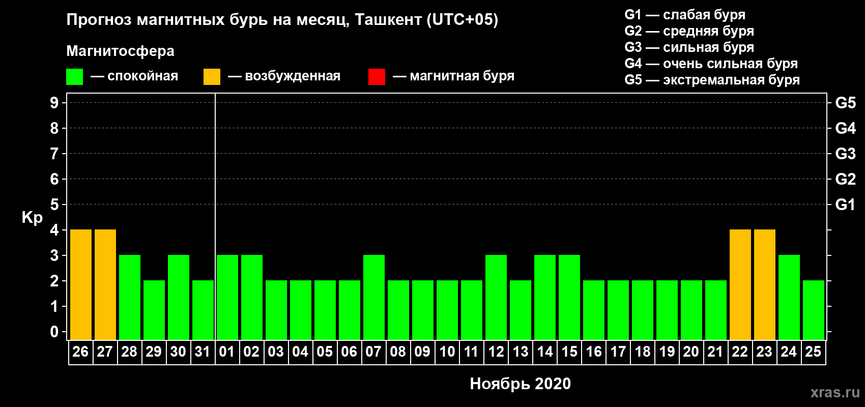 Прогноз максимального суточного геомагнитного индекса Kp на <b>1 месяц</b> (31 день) <b>с 26 октября по 25 ноября 2020 г</b>