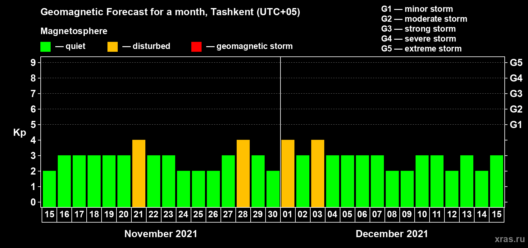 Forecast of the daily maximal value of geomagnetic index Kp for <b>1 month</b> (31 days) <b>from Nov 15, 2021 to Dec 15, 2021</b>