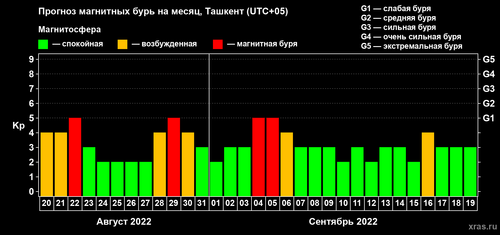 Прогноз максимального суточного геомагнитного индекса Kp на <b>1 месяц</b> (31 день) <b>с 20 августа по 19 сентября 2022 г</b>