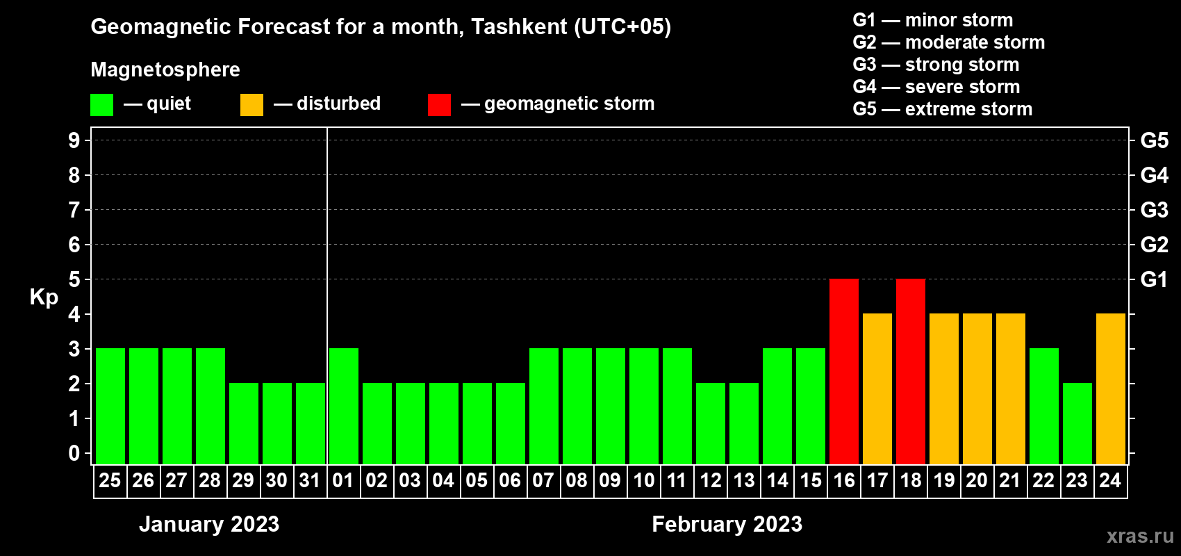 Forecast of the daily maximal value of geomagnetic index Kp for <b>1 month</b> (31 days) <b>from Jan 25, 2023 to Feb 24, 2023</b>