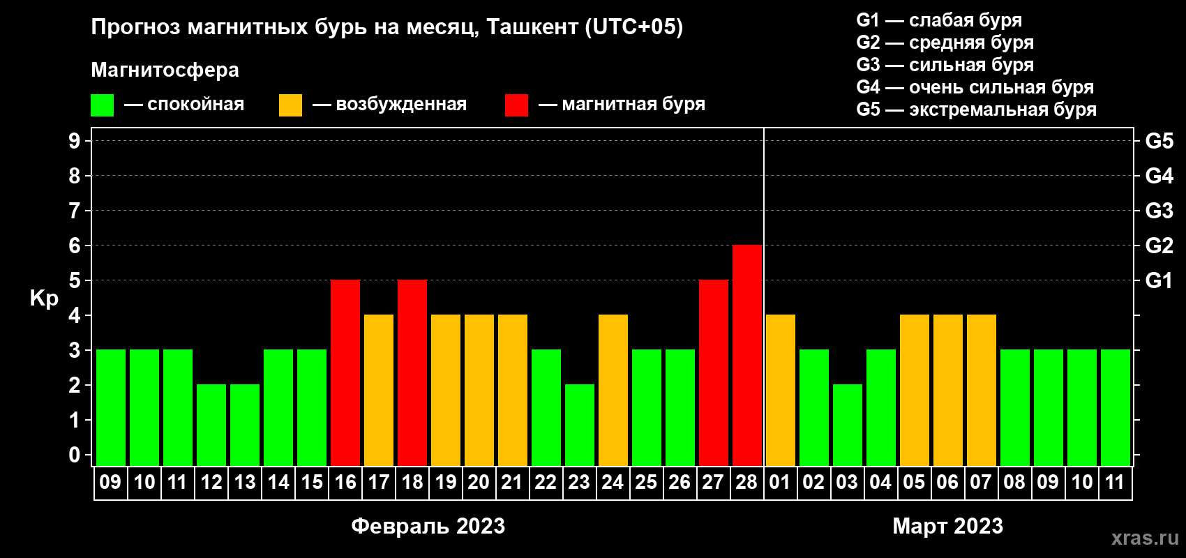 Прогноз максимального суточного геомагнитного индекса Kp на <b>1 месяц</b> (31 день) <b>с 09 февраля по 11 марта 2023 г</b>