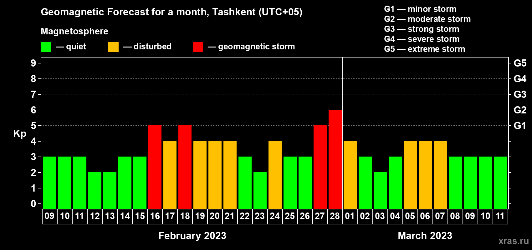 Forecast of the daily maximal value of geomagnetic index Kp for <b>1 month</b> (31 days) <b>from Feb 09, 2023 to Mar 11, 2023</b>