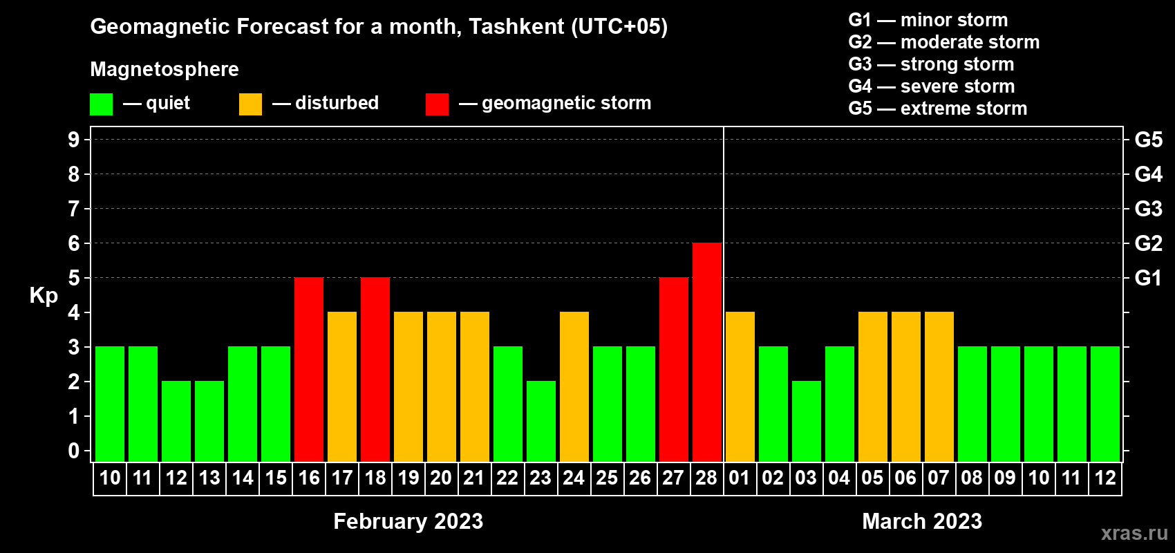 Forecast of the daily maximal value of geomagnetic index Kp for <b>1 month</b> (31 days) <b>from Feb 10, 2023 to Mar 12, 2023</b>