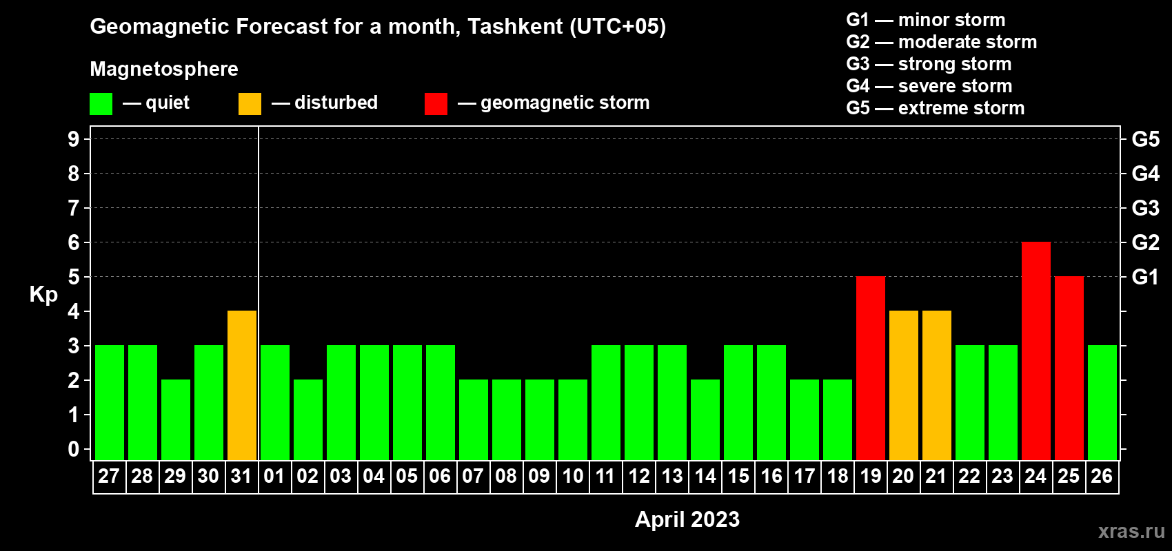 Forecast of the daily maximal value of geomagnetic index Kp for <b>1 month</b> (31 days) <b>from Mar 27, 2023 to Apr 26, 2023</b>