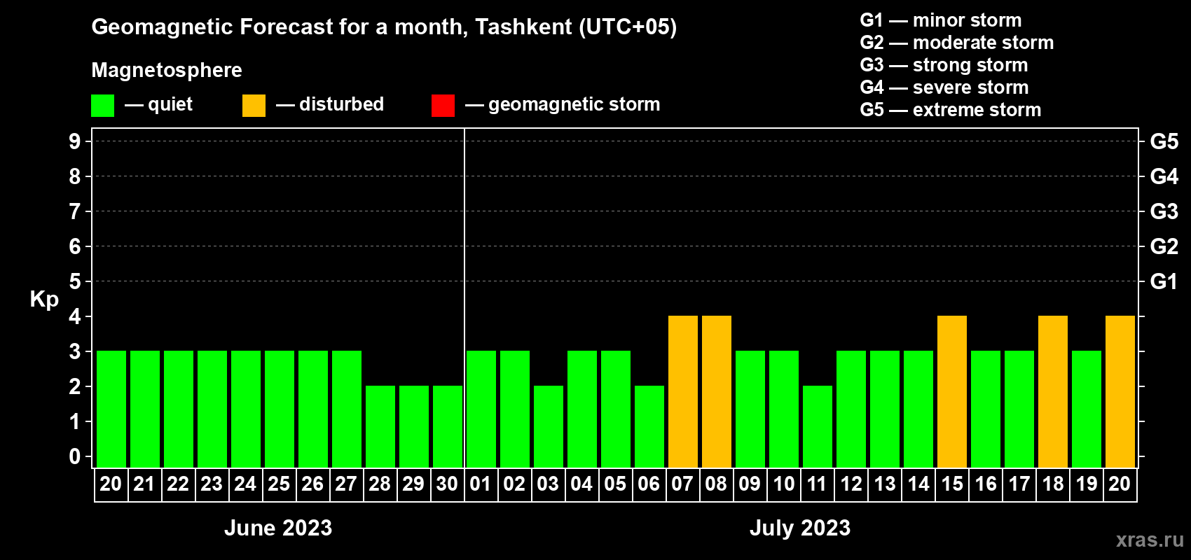 Forecast of the daily maximal value of geomagnetic index Kp for <b>1 month</b> (31 days) <b>from Jun 20, 2023 to Jul 20, 2023</b>