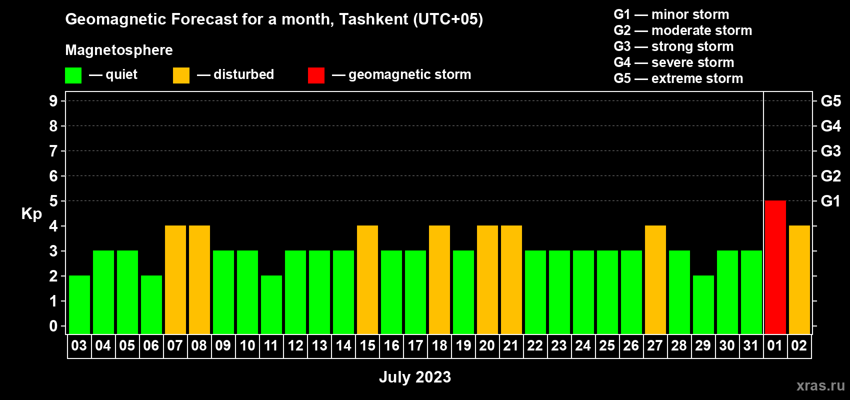 Forecast of the daily maximal value of geomagnetic index Kp for <b>1 month</b> (31 days) <b>from Jul 03, 2023 to Aug 02, 2023</b>