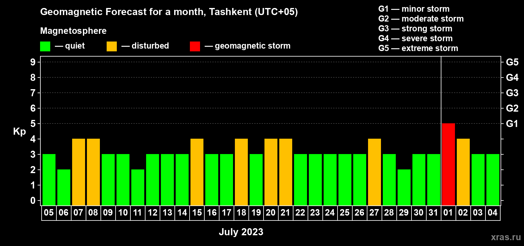 Forecast of the daily maximal value of geomagnetic index Kp for <b>1 month</b> (31 days) <b>from Jul 05, 2023 to Aug 04, 2023</b>