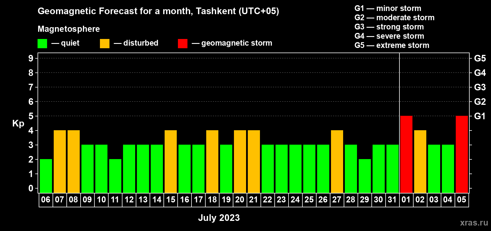 Forecast of the daily maximal value of geomagnetic index Kp for <b>1 month</b> (31 days) <b>from Jul 06, 2023 to Aug 05, 2023</b>