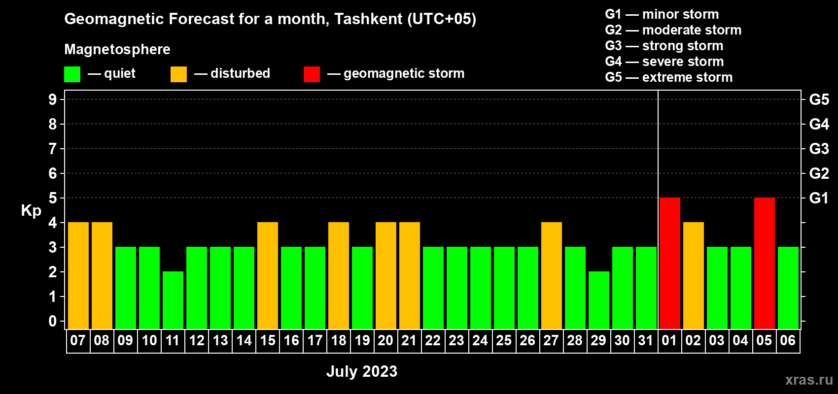 Forecast of the daily maximal value of geomagnetic index Kp for <b>1 month</b> (31 days) <b>from Jul 07, 2023 to Aug 06, 2023</b>