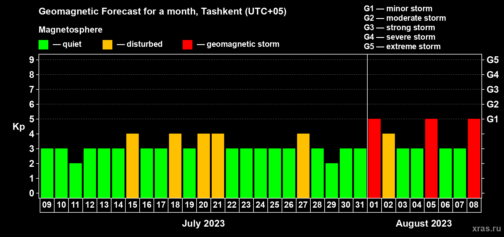 Forecast of the daily maximal value of geomagnetic index Kp for <b>1 month</b> (31 days) <b>from Jul 09, 2023 to Aug 08, 2023</b>