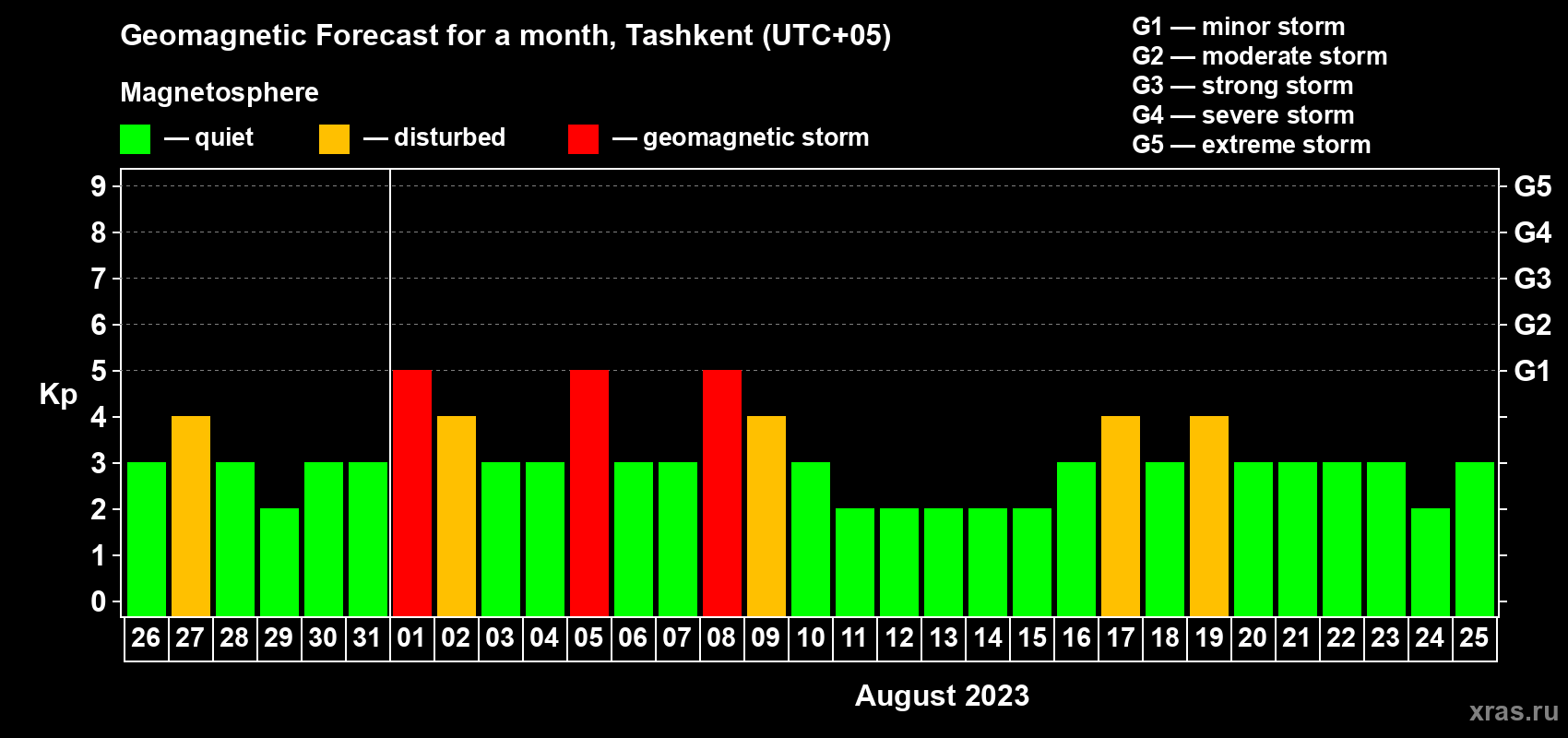 Forecast of the daily maximal value of geomagnetic index Kp for <b>1 month</b> (31 days) <b>from Jul 26, 2023 to Aug 25, 2023</b>