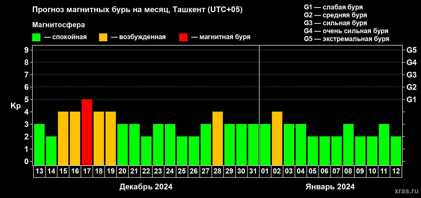 Прогноз максимального суточного геомагнитного индекса Kp на <b>1 месяц</b> (31 день) <b>с 13 декабря 2023 г по 12 января 2024 г</b>