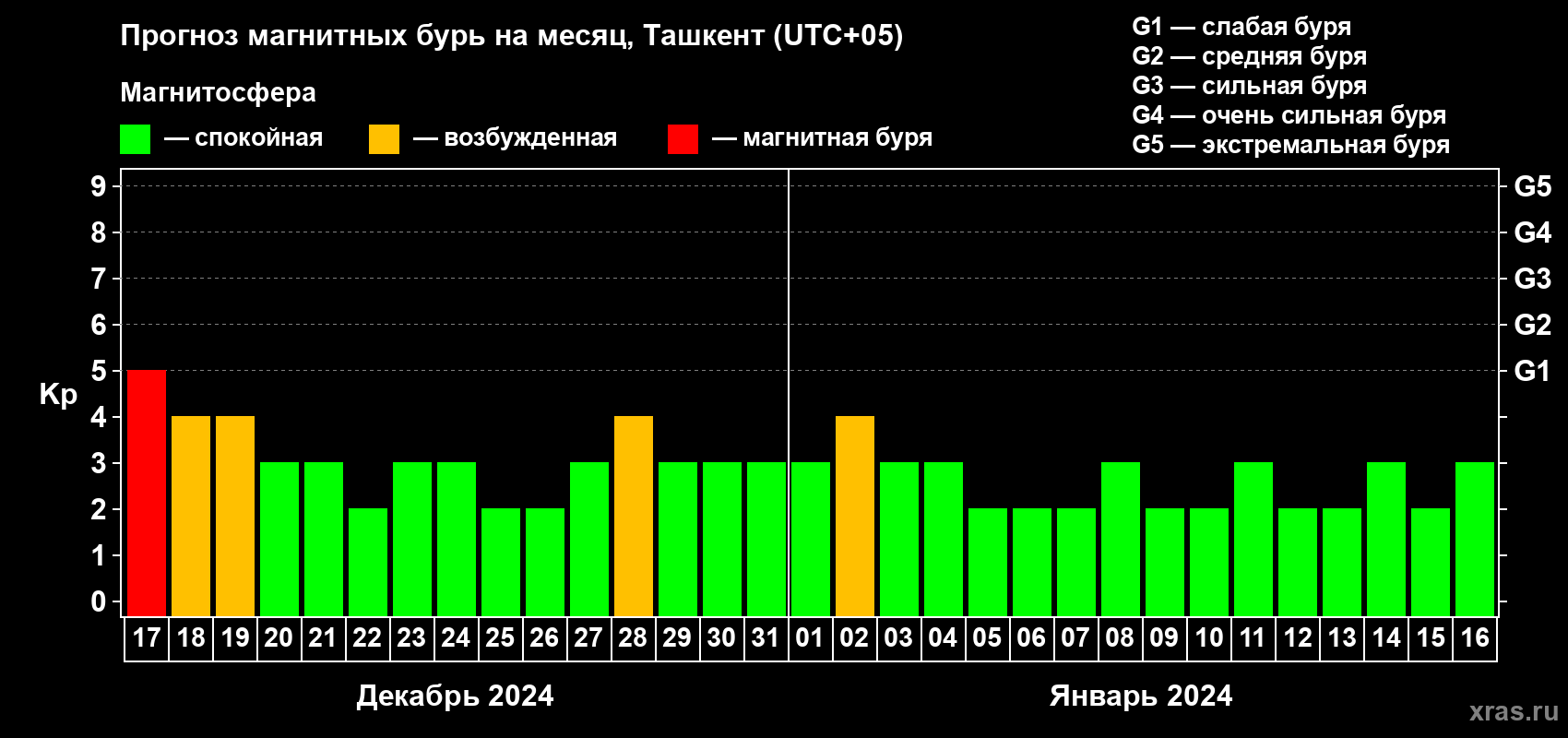 Прогноз максимального суточного геомагнитного индекса Kp на <b>1 месяц</b> (31 день) <b>с 17 декабря 2023 г по 16 января 2024 г</b>