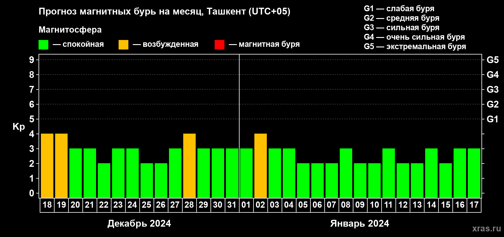 Прогноз максимального суточного геомагнитного индекса Kp на <b>1 месяц</b> (31 день) <b>с 18 декабря 2023 г по 17 января 2024 г</b>