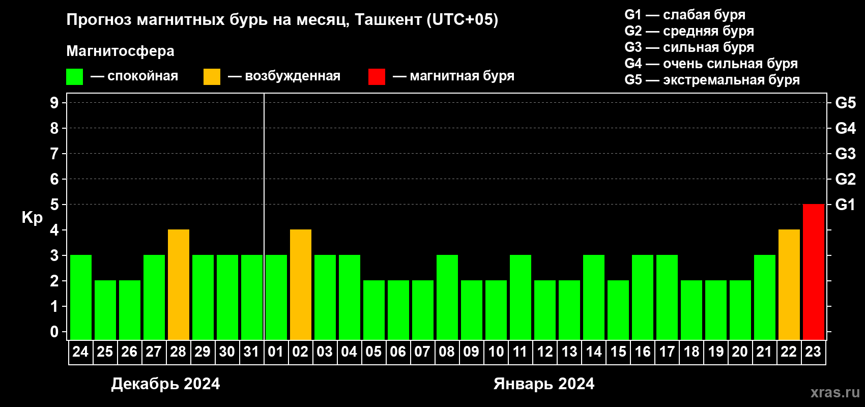 Прогноз максимального суточного геомагнитного индекса Kp на <b>1 месяц</b> (31 день) <b>с 24 декабря 2023 г по 23 января 2024 г</b>