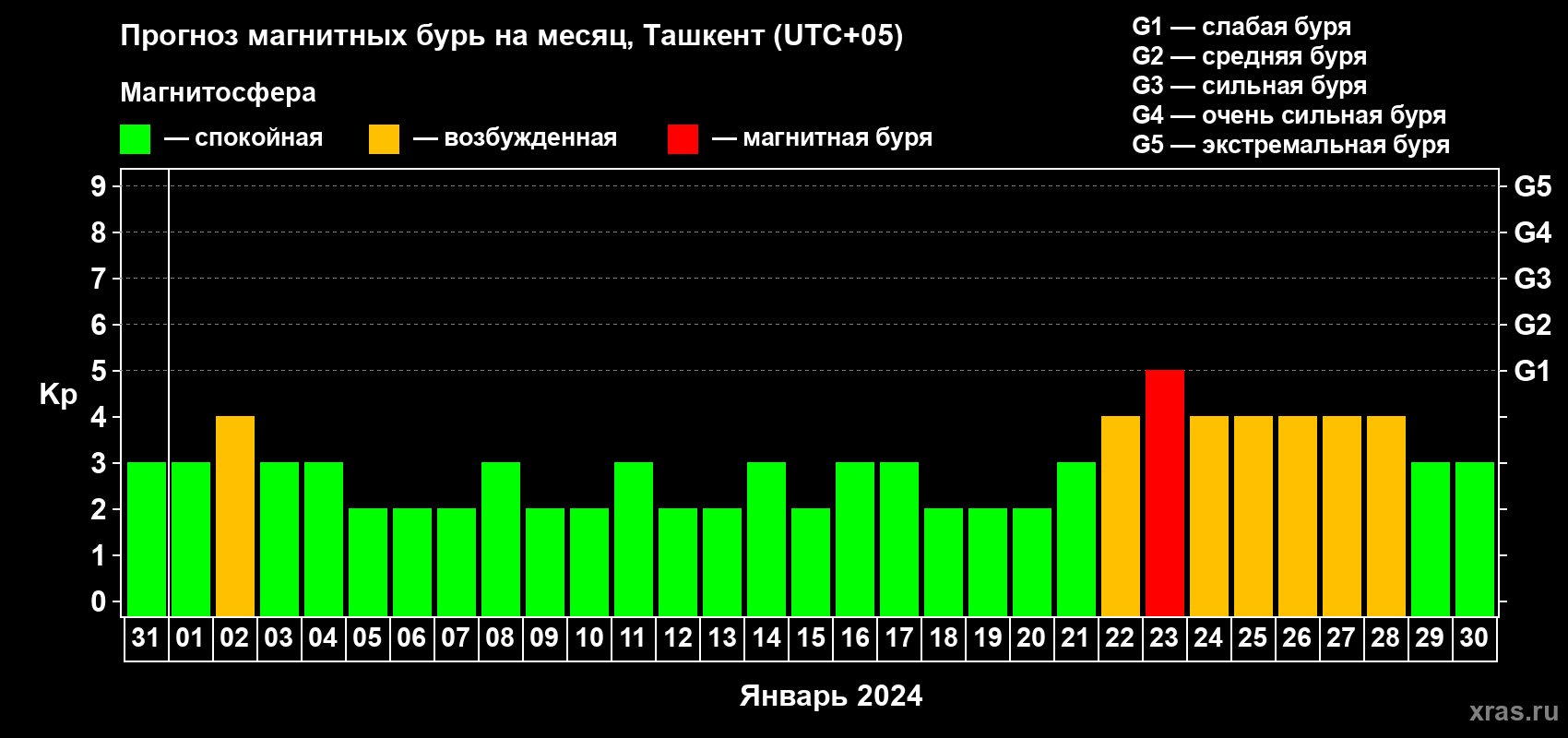 Прогноз максимального суточного геомагнитного индекса Kp на <b>1 месяц</b> (31 день) <b>с 31 декабря 2023 г по 30 января 2024 г</b>