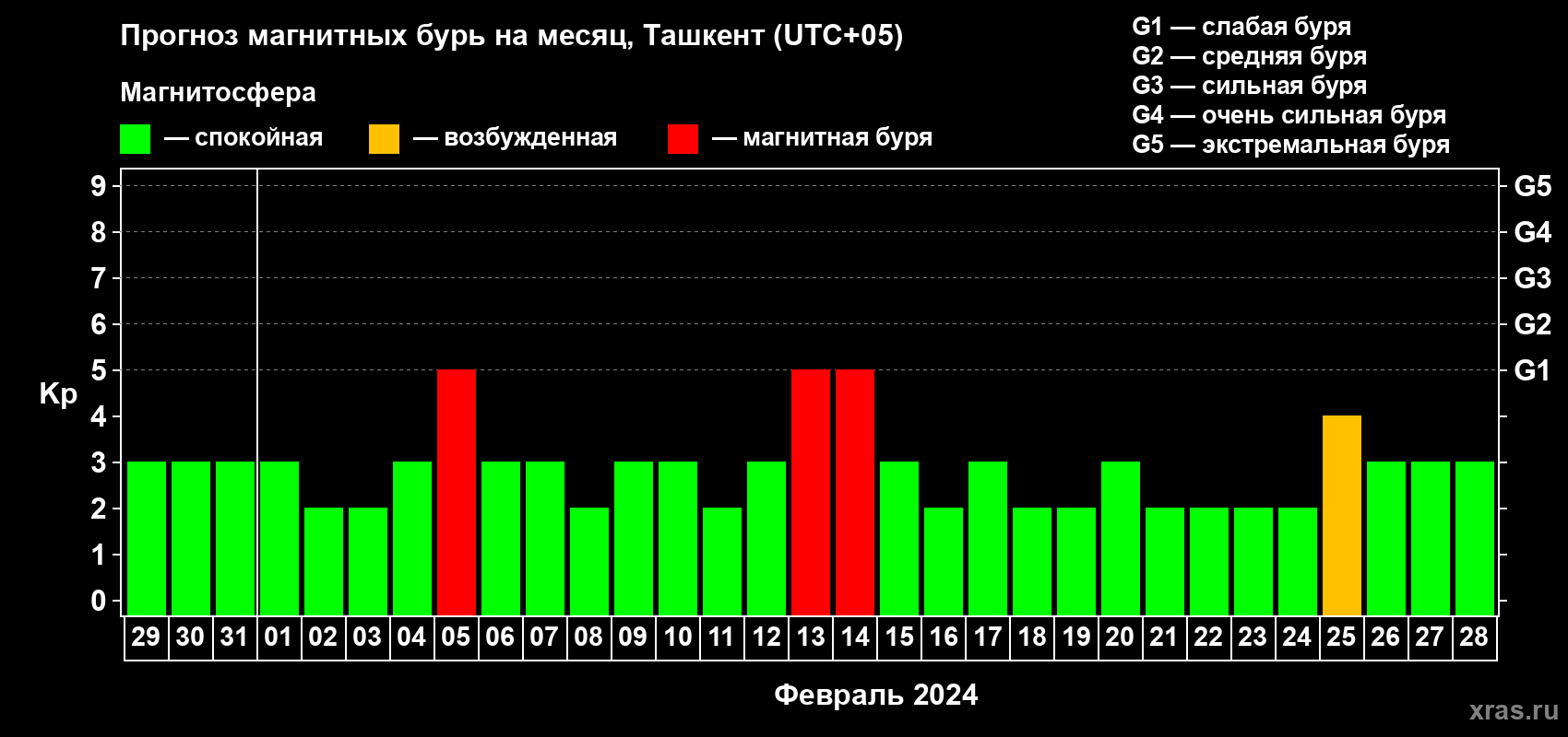 Прогноз максимального суточного геомагнитного индекса Kp на <b>1 месяц</b> (31 день) <b>с 29 января по 28 февраля 2024 г</b>