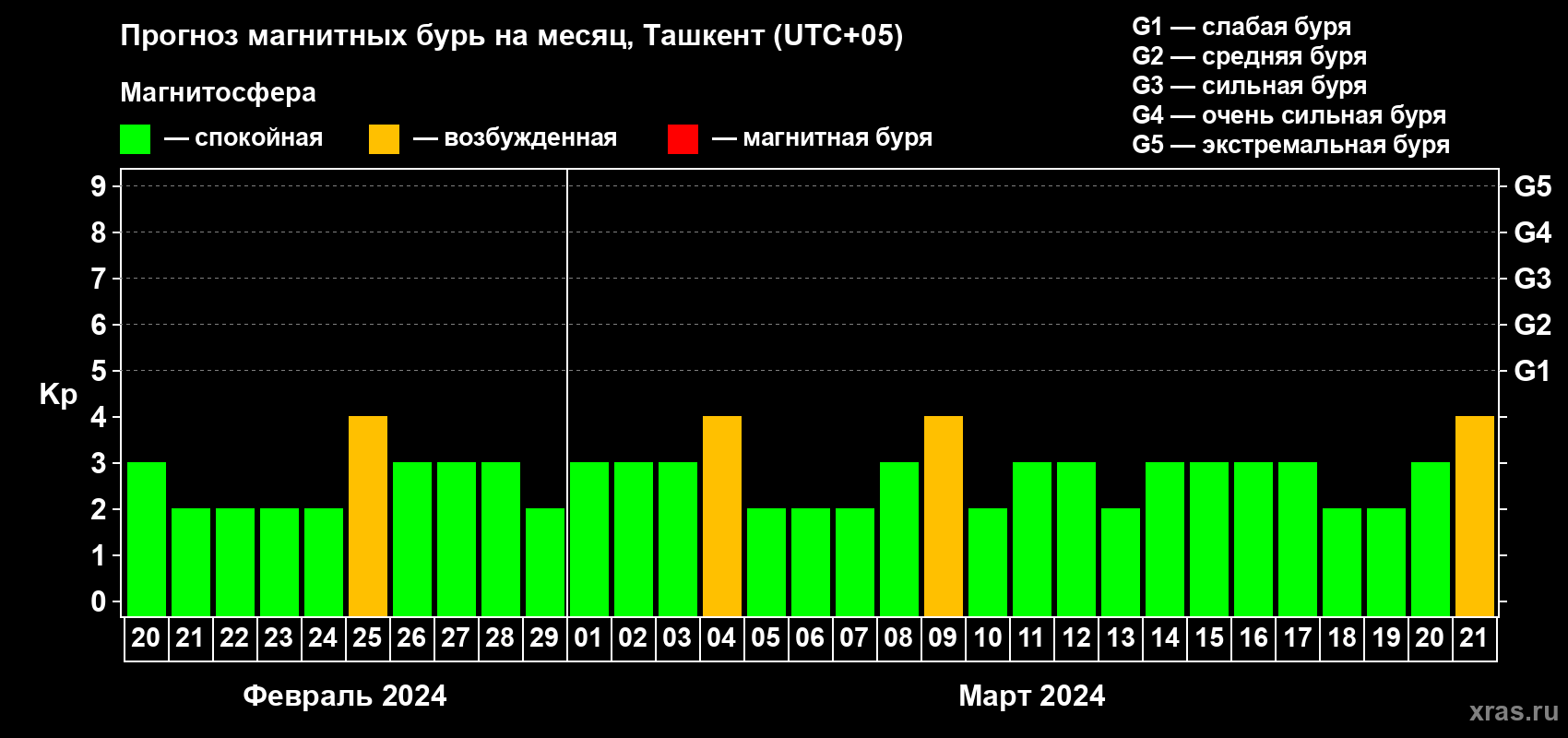 Прогноз максимального суточного геомагнитного индекса Kp на <b>1 месяц</b> (31 день) <b>с 20 февраля по 21 марта 2024 г</b>