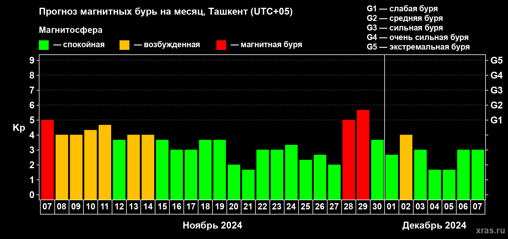 Прогноз максимального суточного геомагнитного индекса Kp на <b>1 месяц</b> (31 день) <b>с 07 ноября по 07 декабря 2024 г</b>