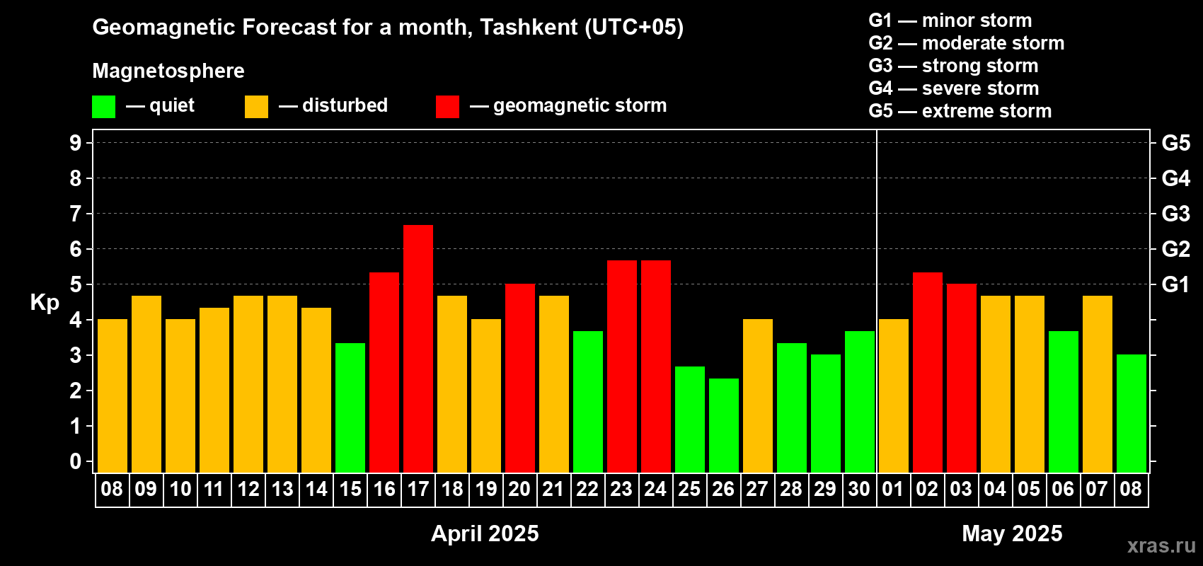 Forecast of the daily maximal value of geomagnetic index Kp for <b>1 month</b> (31 days) <b>from Apr 08, 2025 to May 08, 2025</b>