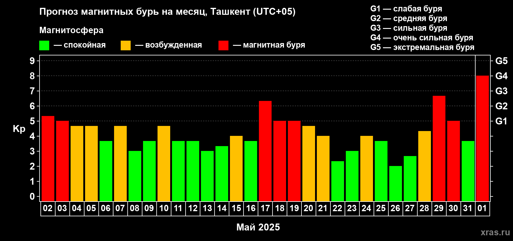 Прогноз максимального суточного геомагнитного индекса Kp на <b>1 месяц</b> (31 день) <b>с 02 мая по 01 июня 2025 г</b>