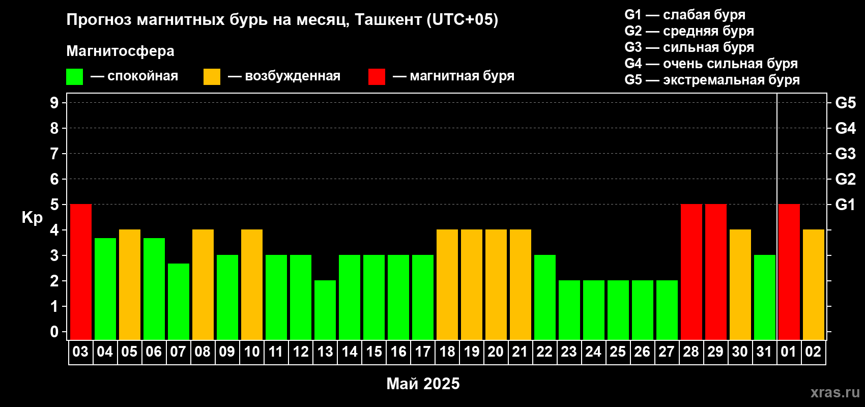 Прогноз максимального суточного геомагнитного индекса Kp на <b>1 месяц</b> (31 день) <b>с 03 мая по 02 июня 2025 г</b>