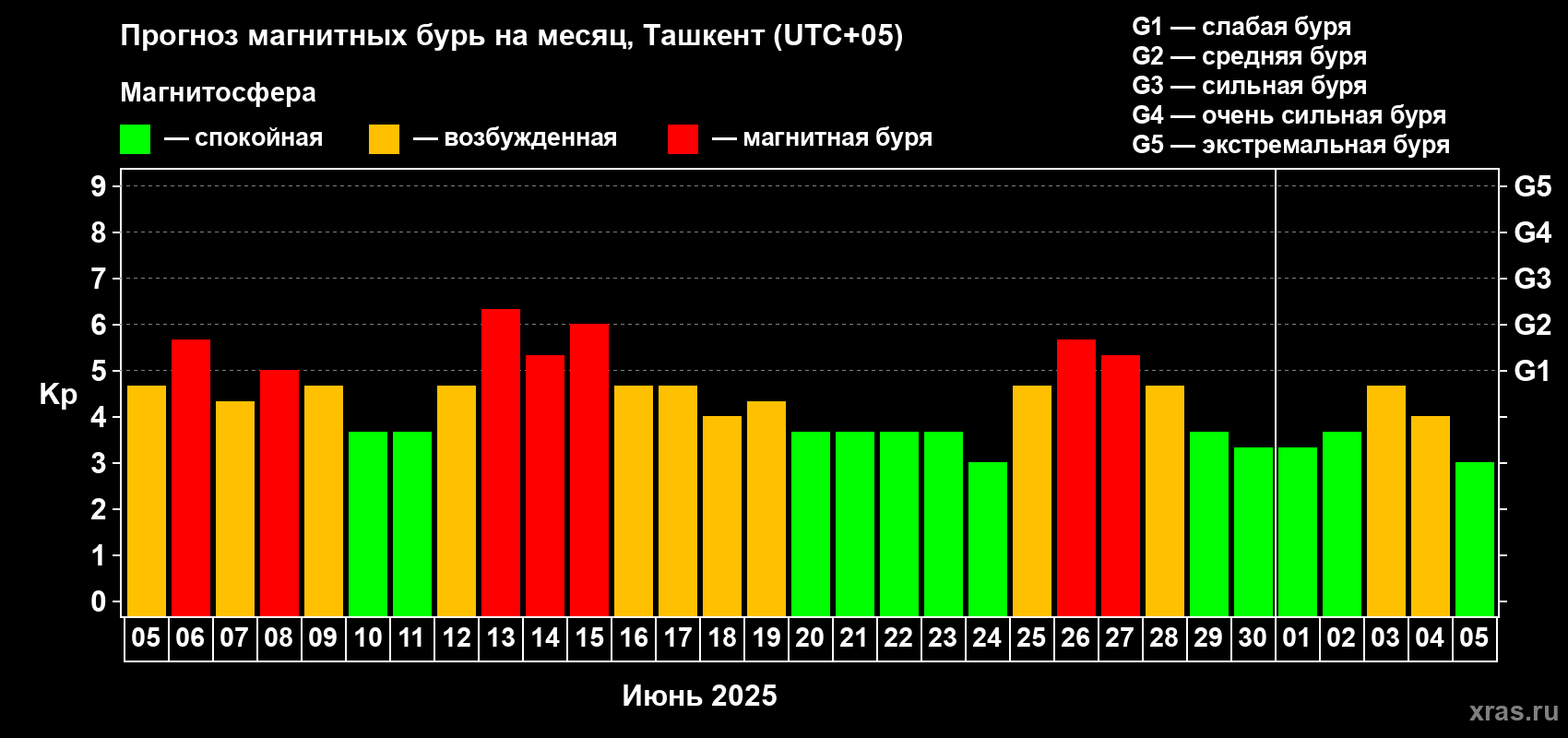 Прогноз максимального суточного геомагнитного индекса Kp на <b>1 месяц</b> (31 день) <b>с 05 июня по 05 июля 2025 г</b>