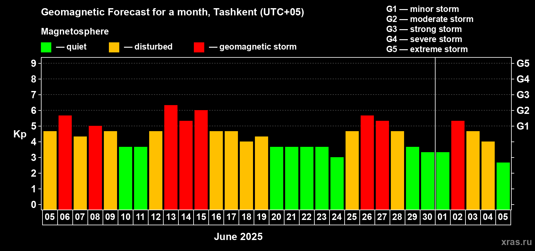 Forecast of the daily maximal value of geomagnetic index Kp for <b>1 month</b> (31 days) <b>from Jun 05, 2025 to Jul 05, 2025</b>