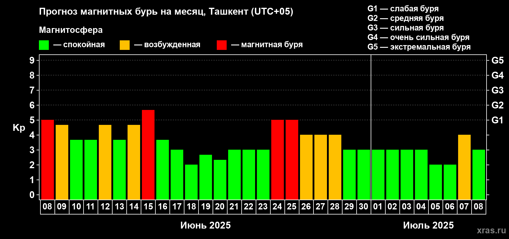 Прогноз максимального суточного геомагнитного индекса Kp на <b>1 месяц</b> (31 день) <b>с 08 июня по 08 июля 2025 г</b>