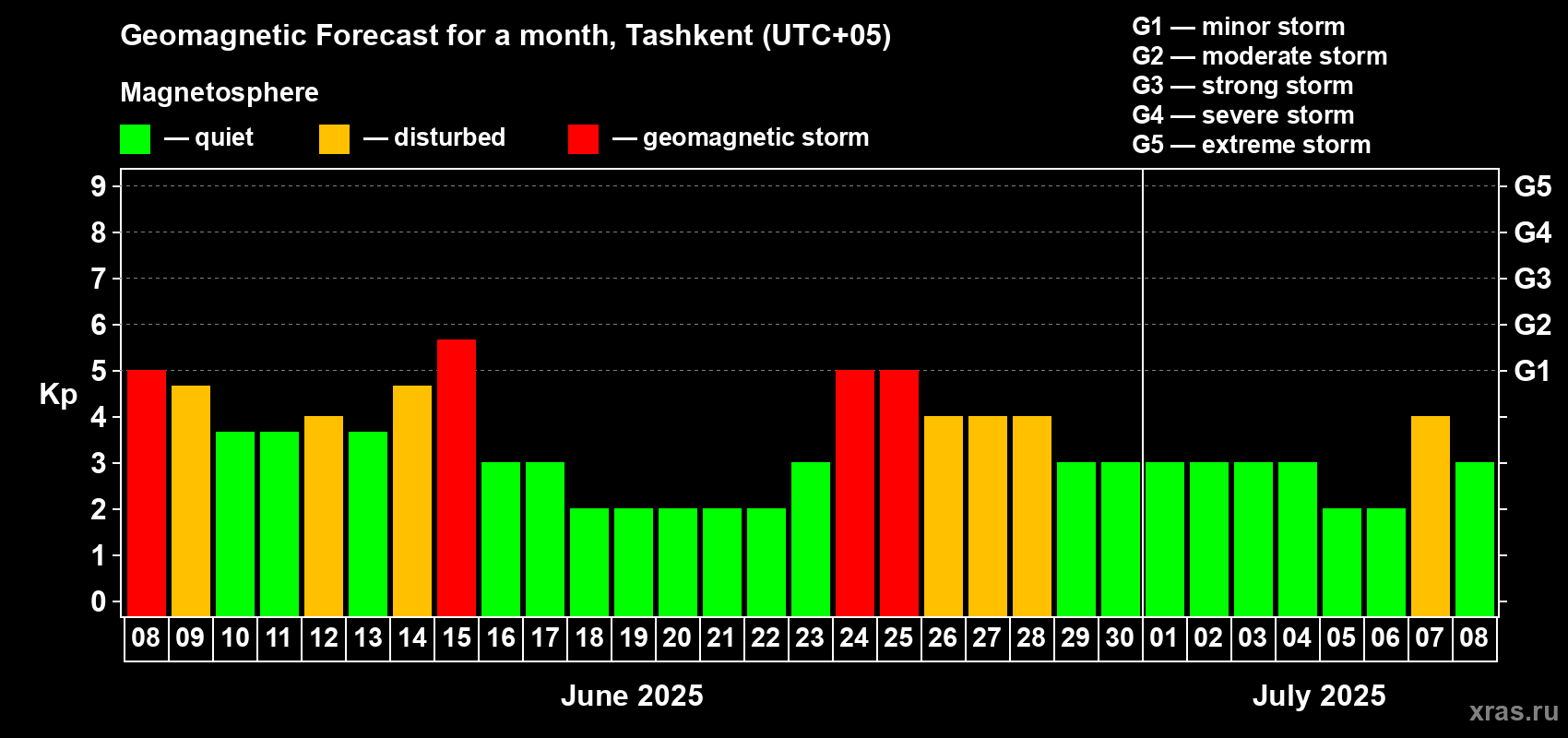 Forecast of the daily maximal value of geomagnetic index Kp for <b>1 month</b> (31 days) <b>from Jun 08, 2025 to Jul 08, 2025</b>
