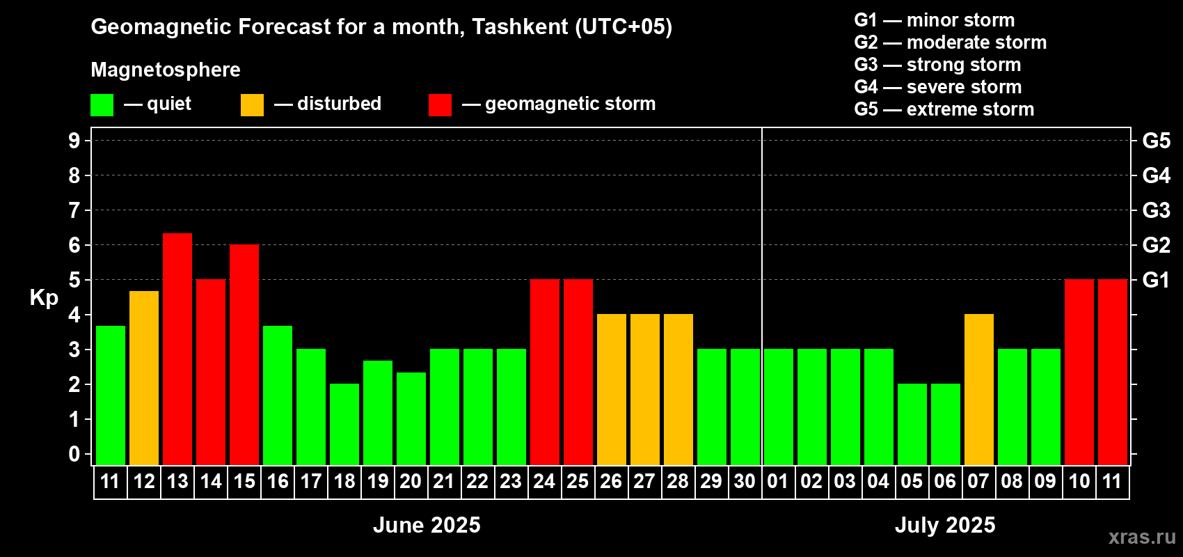 Forecast of the daily maximal value of geomagnetic index Kp for <b>1 month</b> (31 days) <b>from Jun 11, 2025 to Jul 11, 2025</b>