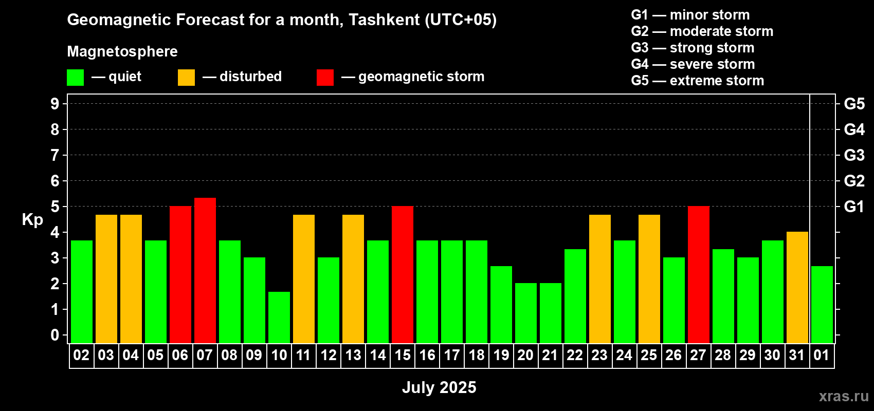 Forecast of the daily maximal value of geomagnetic index Kp for <b>1 month</b> (31 days) <b>from Jul 02, 2025 to Aug 01, 2025</b>