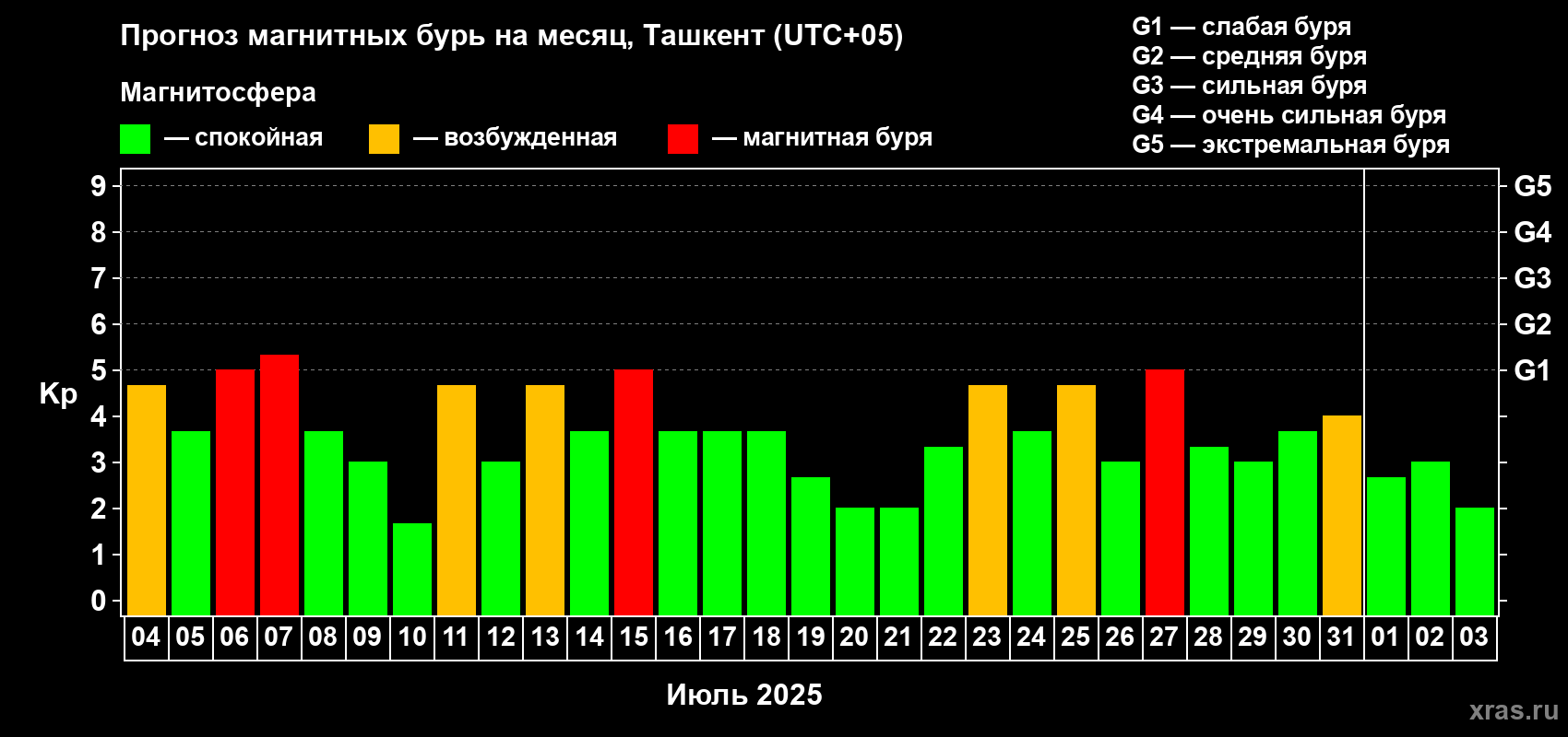 Прогноз максимального суточного геомагнитного индекса Kp на <b>1 месяц</b> (31 день) <b>с 04 июля по 03 августа 2025 г</b>
