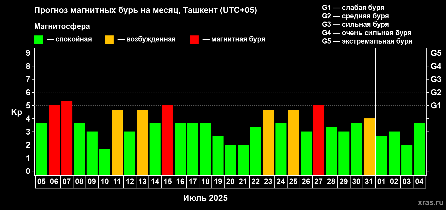 Прогноз максимального суточного геомагнитного индекса Kp на <b>1 месяц</b> (31 день) <b>с 05 июля по 04 августа 2025 г</b>