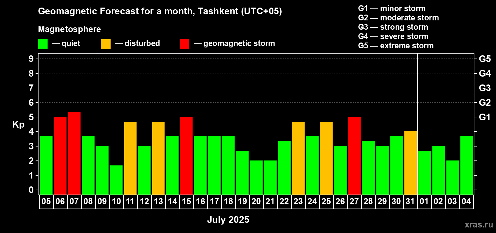 Forecast of the daily maximal value of geomagnetic index Kp for <b>1 month</b> (31 days) <b>from Jul 05, 2025 to Aug 04, 2025</b>