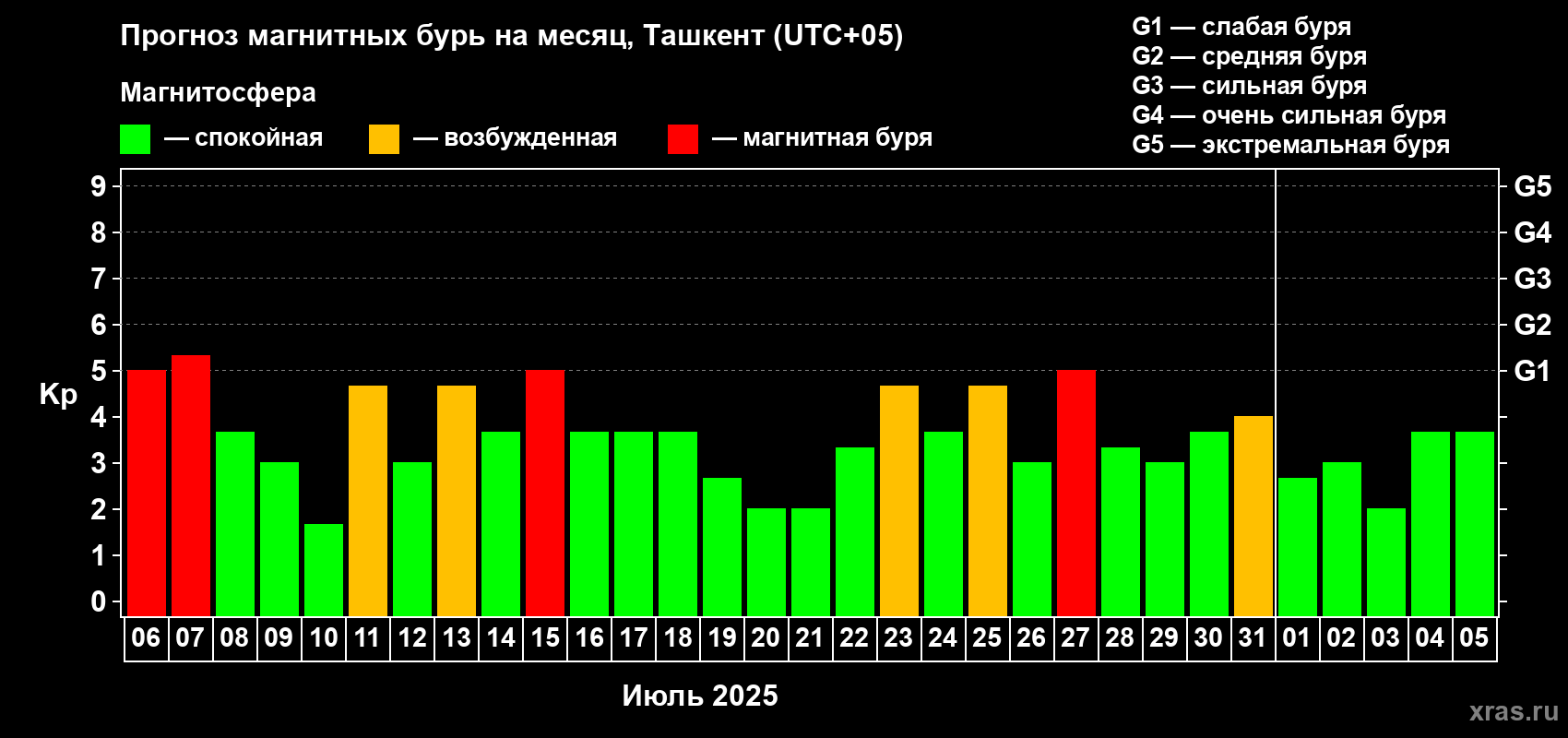 Прогноз максимального суточного геомагнитного индекса Kp на <b>1 месяц</b> (31 день) <b>с 06 июля по 05 августа 2025 г</b>