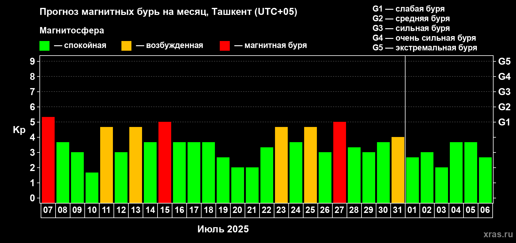 Прогноз максимального суточного геомагнитного индекса Kp на <b>1 месяц</b> (31 день) <b>с 07 июля по 06 августа 2025 г</b>