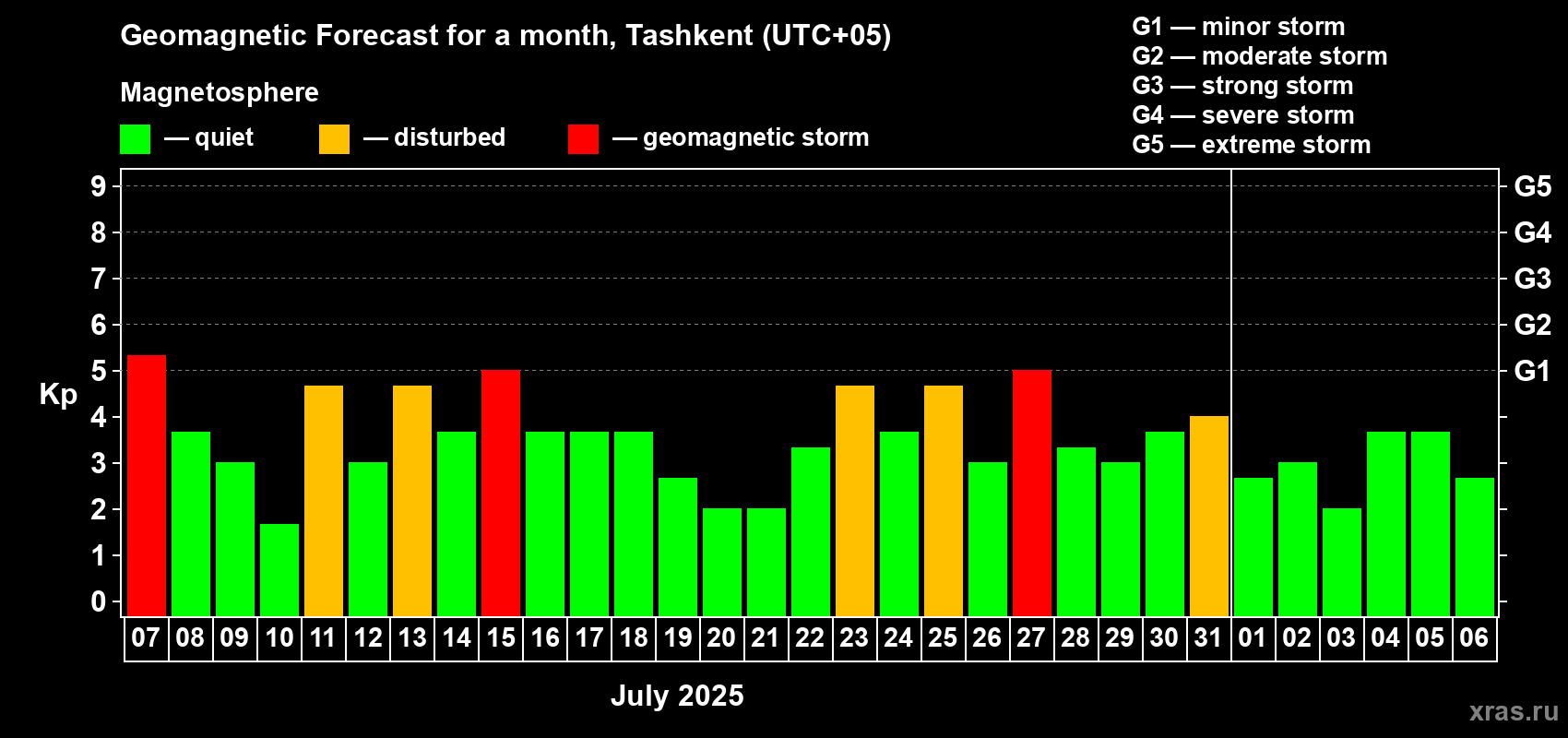 Forecast of the daily maximal value of geomagnetic index Kp for <b>1 month</b> (31 days) <b>from Jul 07, 2025 to Aug 06, 2025</b>